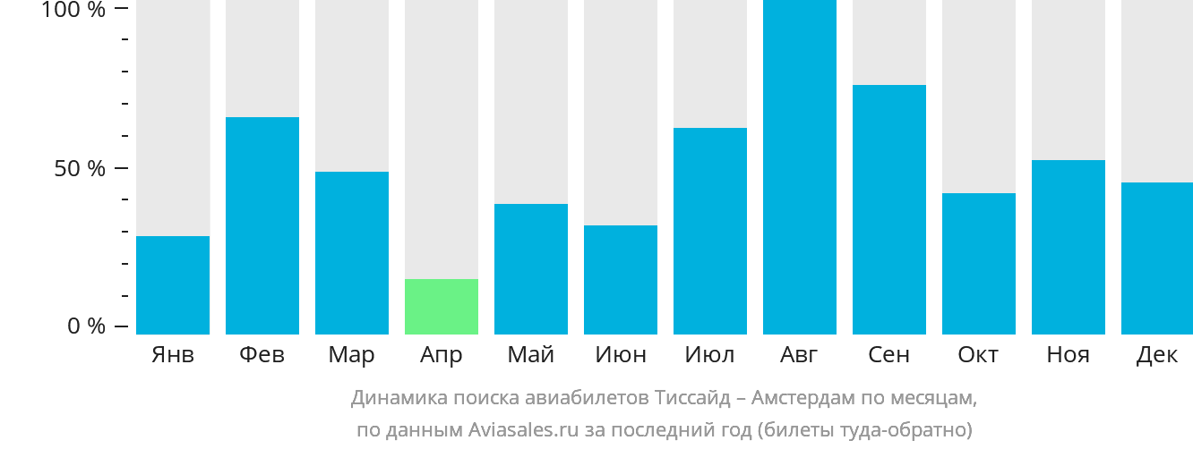 Динамика поиска авиабилетов из Тиссайда в Амстердам по месяцам