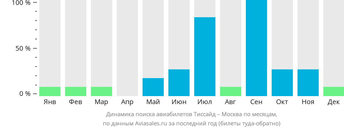 Динамика поиска авиабилетов из Тиссайда в Москву по месяцам
