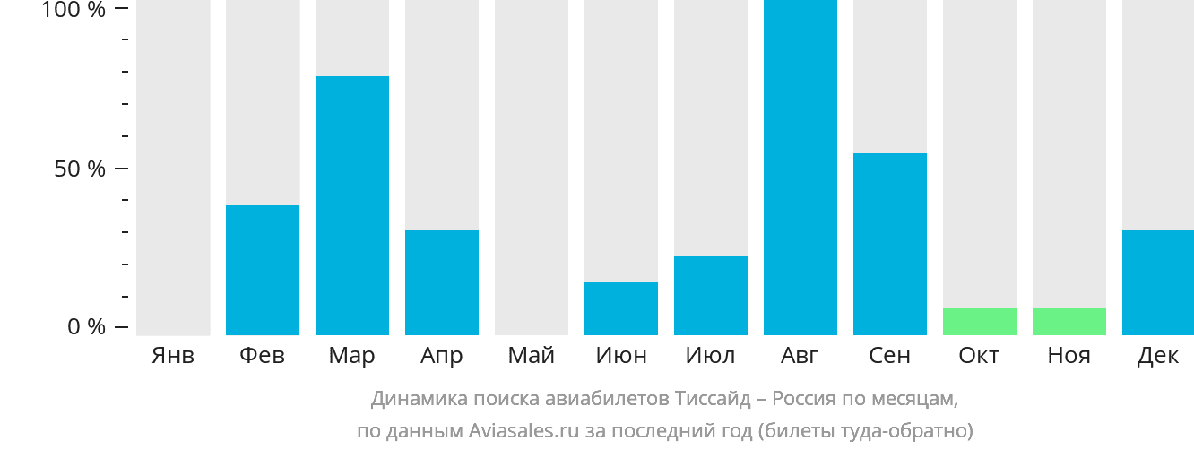 Динамика поиска авиабилетов из Тиссайда в Россию по месяцам