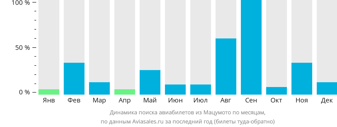 Динамика поиска авиабилетов из Мацумото по месяцам