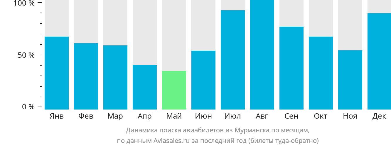 Динамика поиска авиабилетов из Мурманска по месяцам