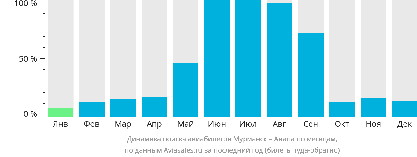 Динамика поиска авиабилетов из Мурманска в Анапу по месяцам
