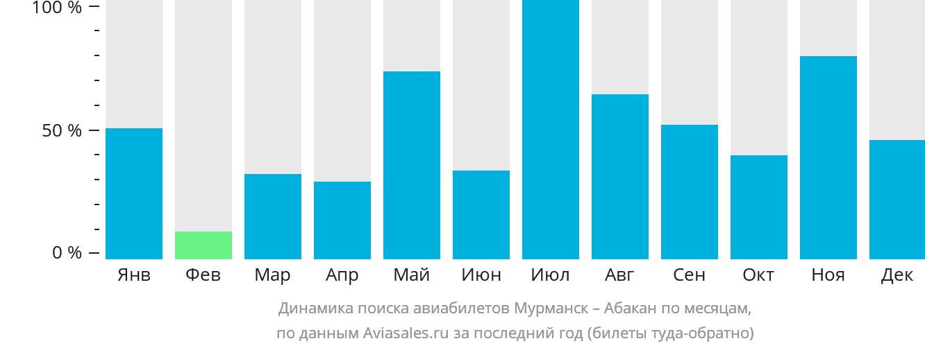 Динамика поиска авиабилетов из Мурманска в Абакан по месяцам