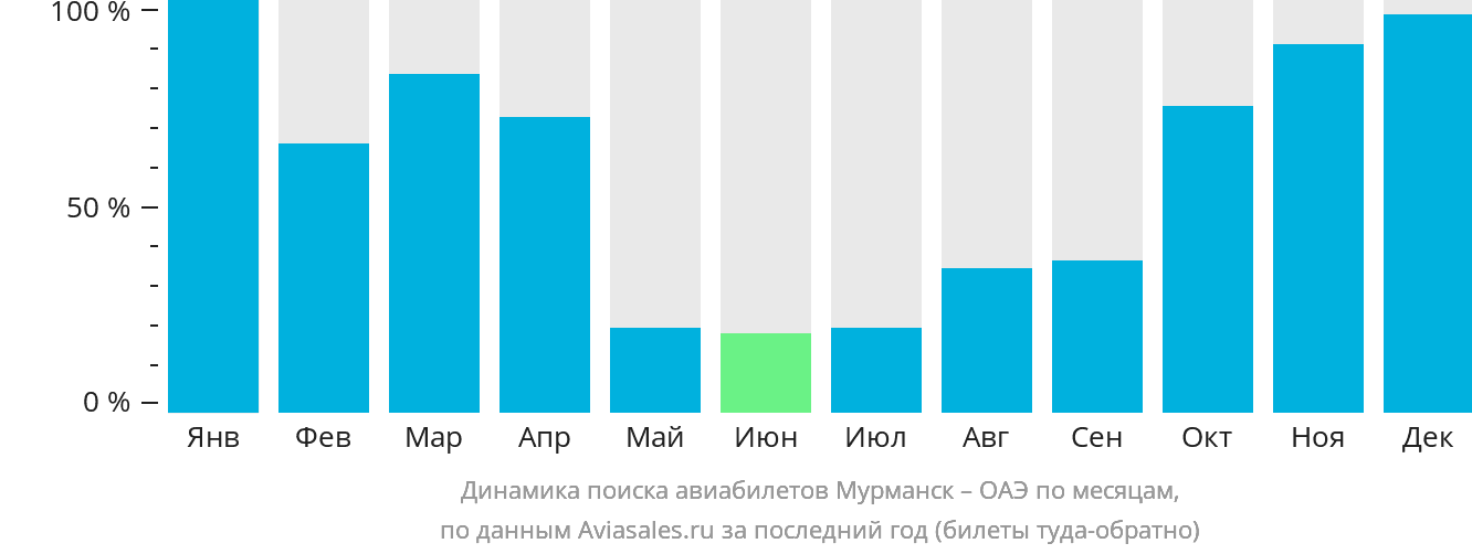 Динамика поиска авиабилетов из Мурманска в ОАЭ по месяцам