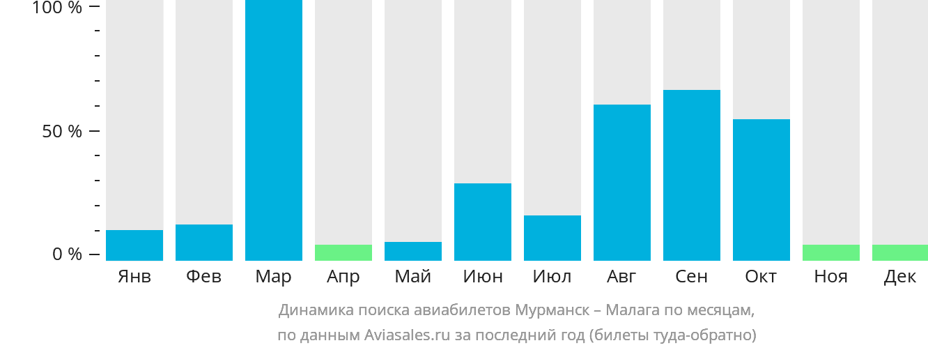 Динамика поиска авиабилетов из Мурманска в Малагу по месяцам
