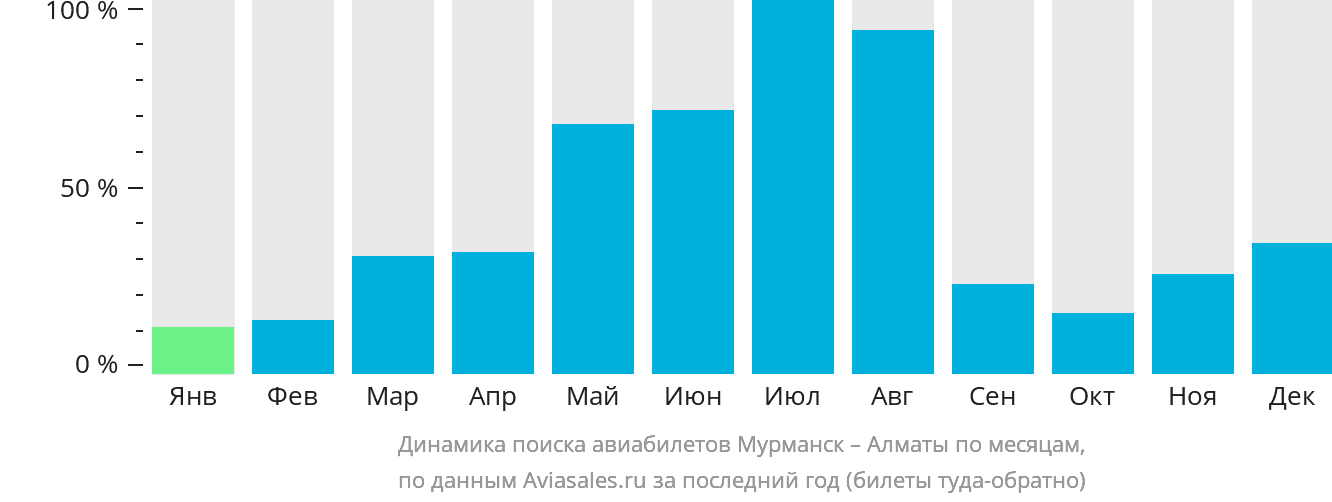 Динамика поиска авиабилетов из Мурманска в Алматы по месяцам