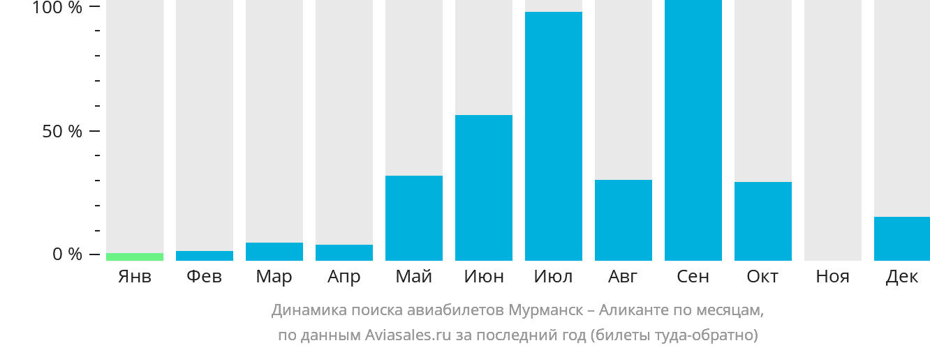 Динамика поиска авиабилетов из Мурманска в Аликанте по месяцам