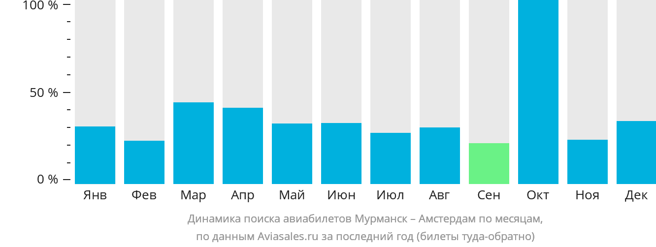 Динамика поиска авиабилетов из Мурманска в Амстердам по месяцам