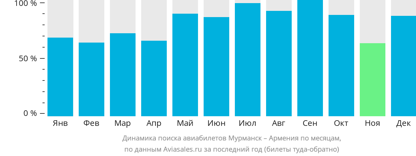 Динамика поиска авиабилетов из Мурманска в Армению по месяцам