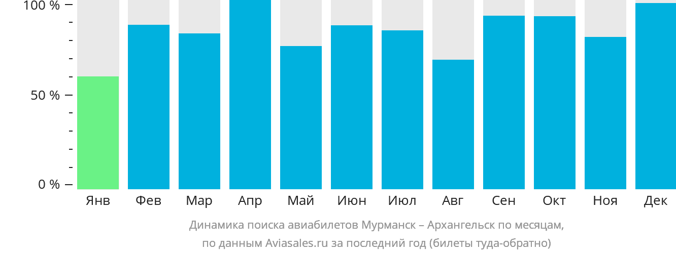 Динамика поиска авиабилетов из Мурманска в Архангельск по месяцам