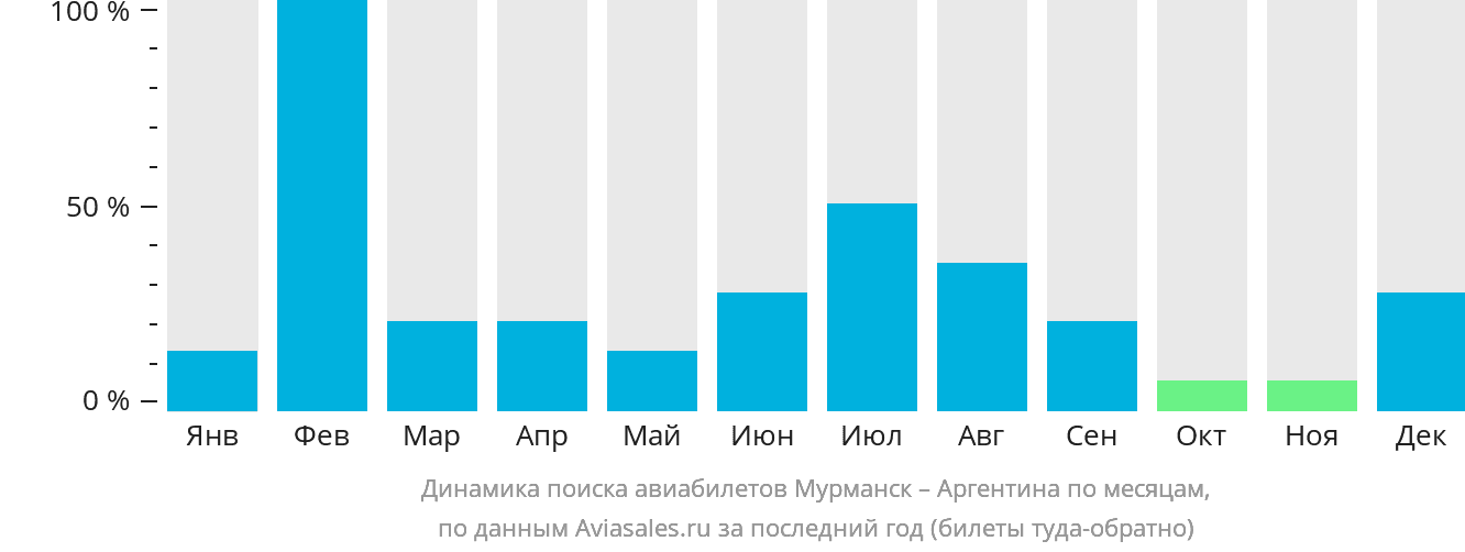 Динамика поиска авиабилетов из Мурманска в Аргентину по месяцам