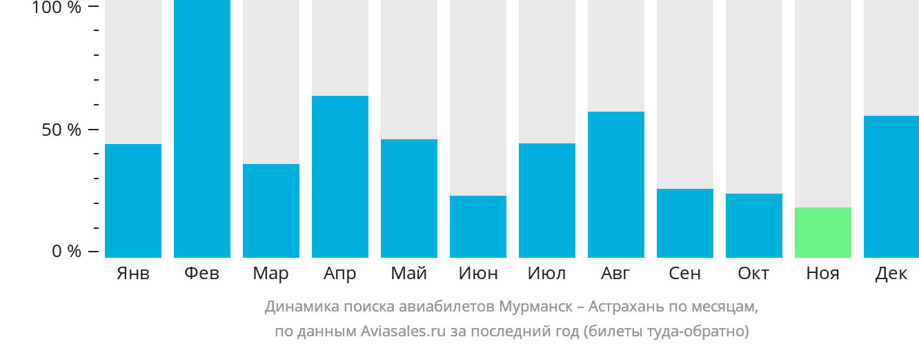Динамика поиска авиабилетов из Мурманска в Астрахань по месяцам