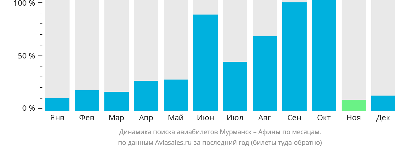 Динамика поиска авиабилетов из Мурманска в Афины по месяцам