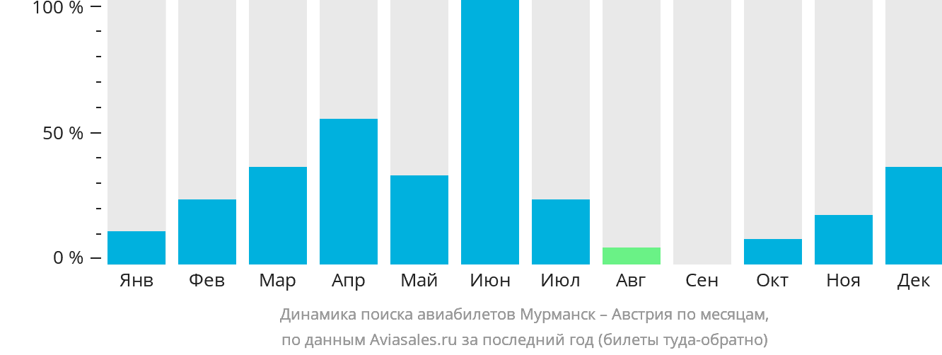 Динамика поиска авиабилетов из Мурманска в Австрию по месяцам