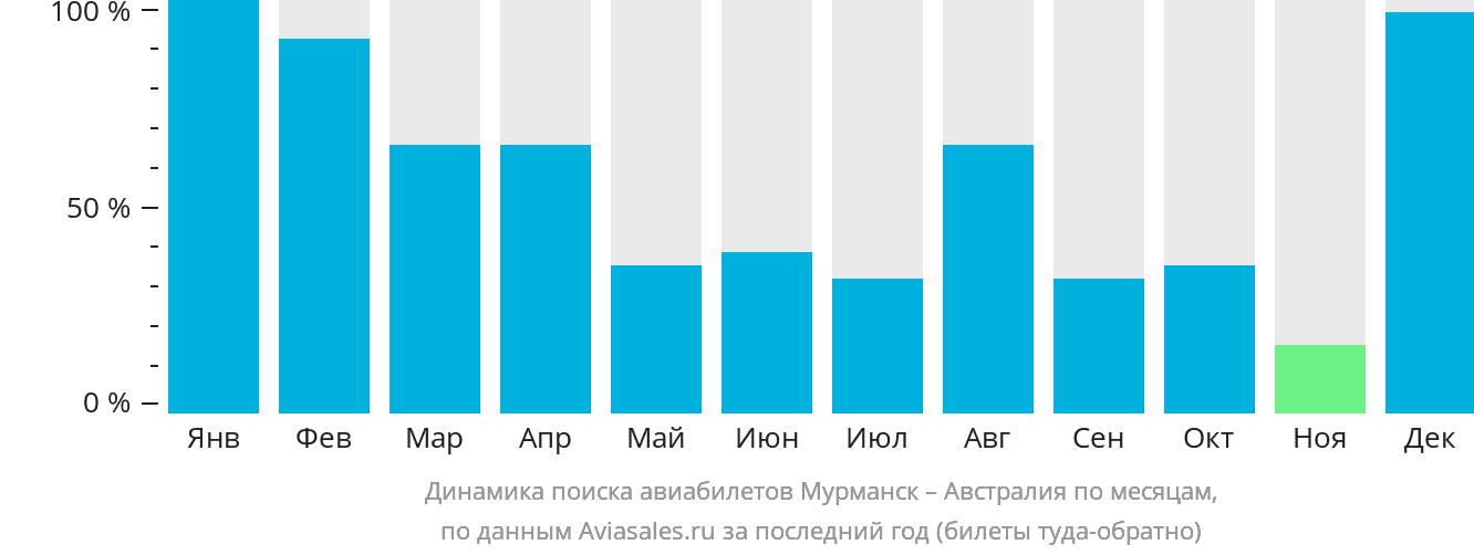 Динамика поиска авиабилетов из Мурманска в Австралию по месяцам