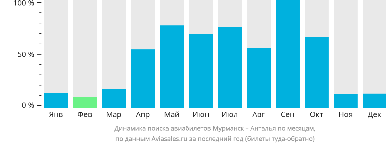 Динамика поиска авиабилетов из Мурманска в Анталью по месяцам