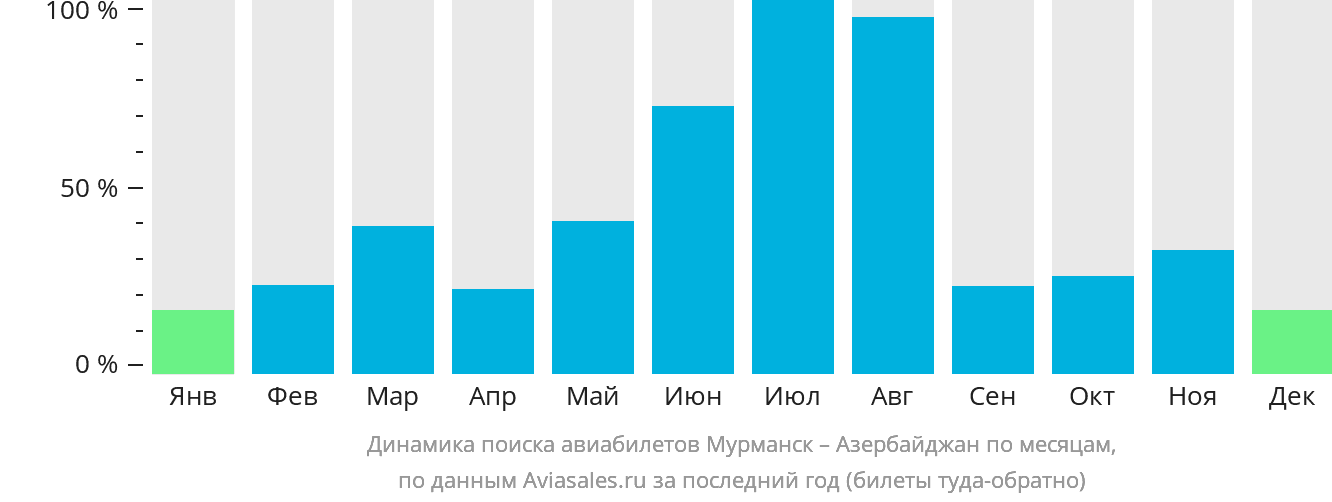 Динамика поиска авиабилетов из Мурманска в Азербайджан по месяцам