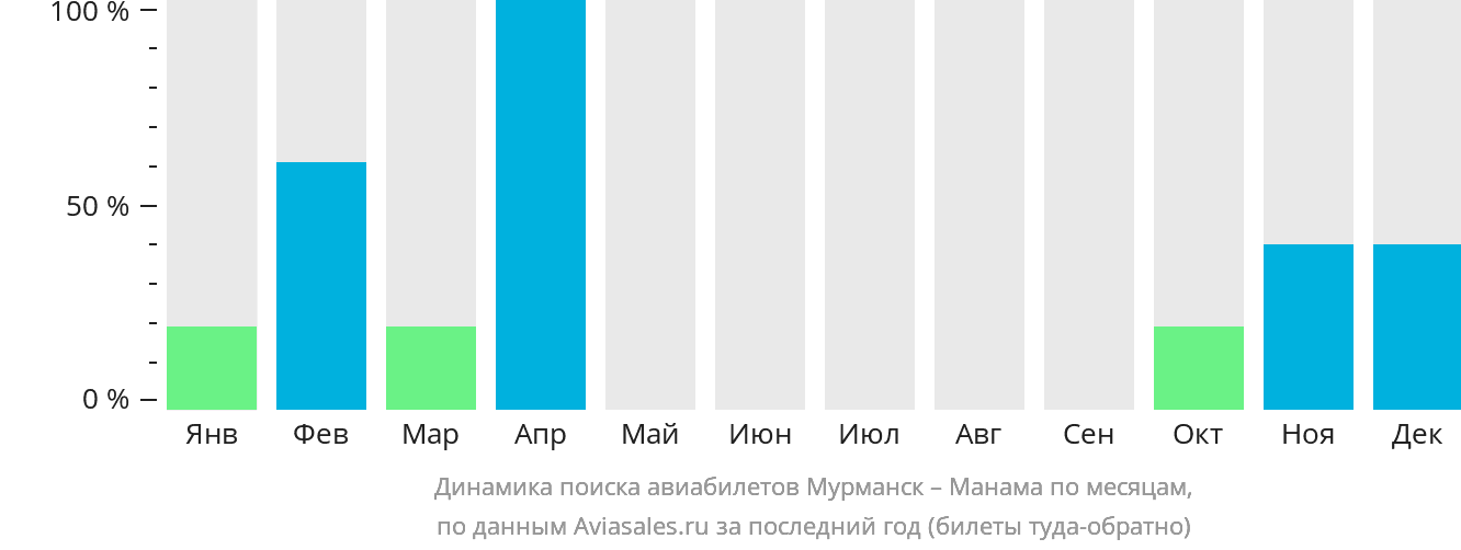 Динамика поиска авиабилетов из Мурманска в Манаму по месяцам