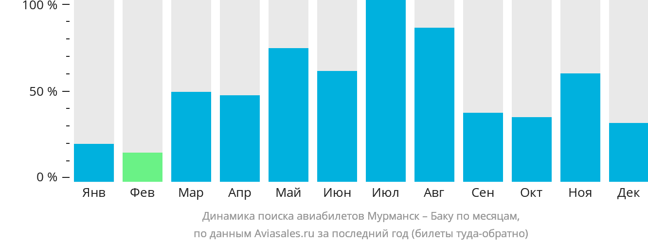 Динамика поиска авиабилетов из Мурманска в Баку по месяцам