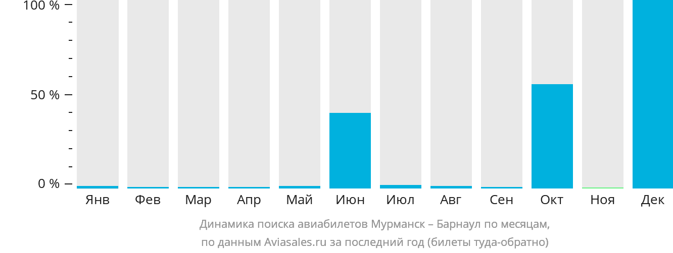 Динамика поиска авиабилетов из Мурманска в Барнаул по месяцам