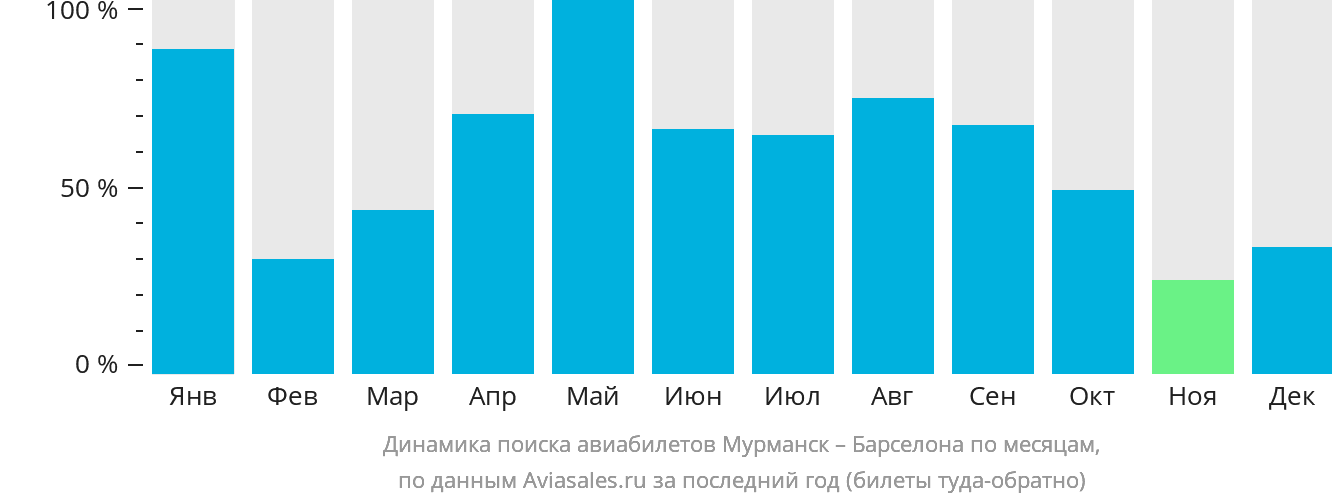 Динамика поиска авиабилетов из Мурманска в Барселону по месяцам