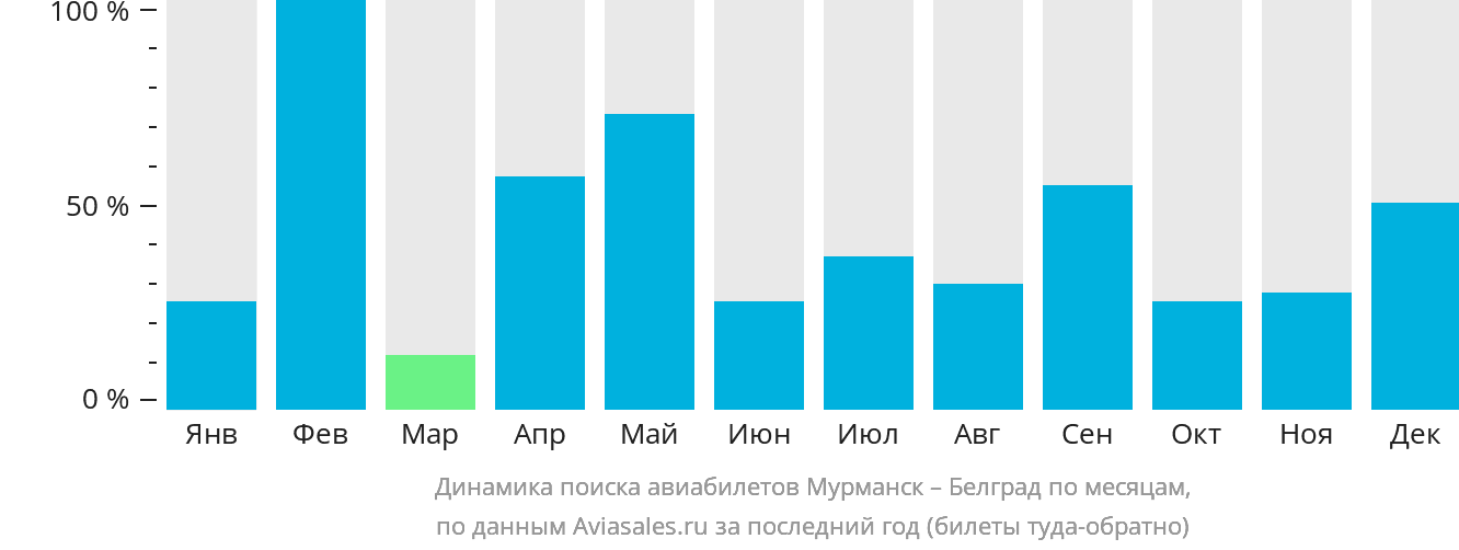 Динамика поиска авиабилетов из Мурманска в Белград по месяцам