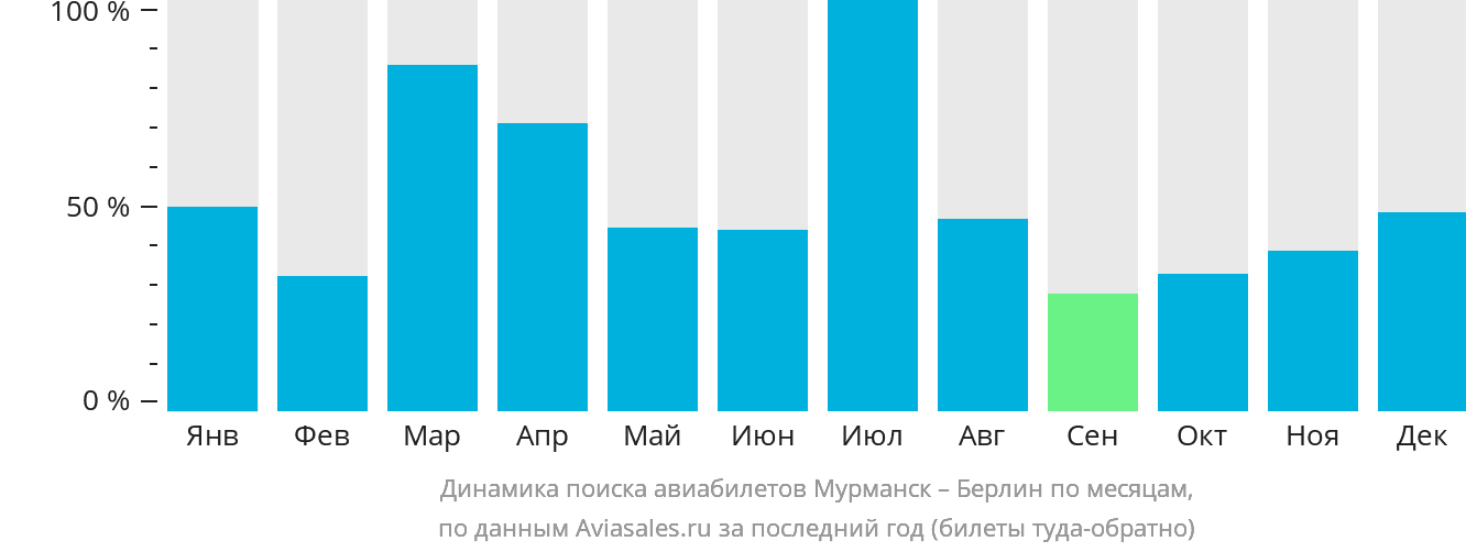 Динамика поиска авиабилетов из Мурманска в Берлин по месяцам
