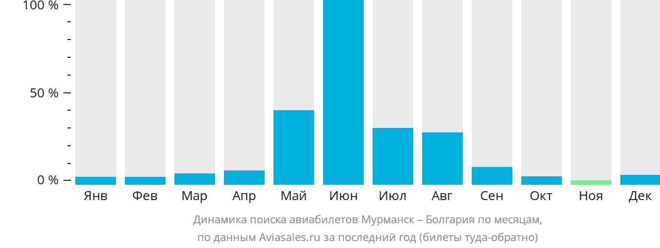 Динамика поиска авиабилетов из Мурманска в Болгарию по месяцам