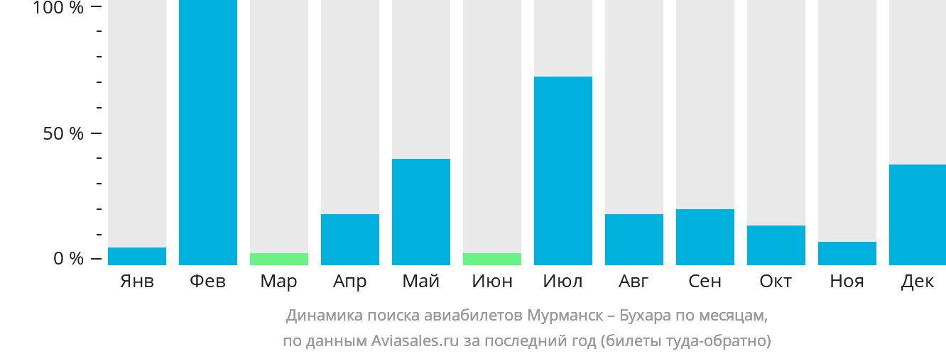 Динамика поиска авиабилетов из Мурманска в Бухару по месяцам