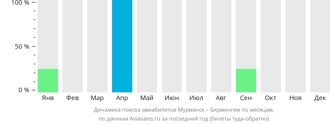 Динамика поиска авиабилетов из Мурманска в Бирмингем по месяцам
