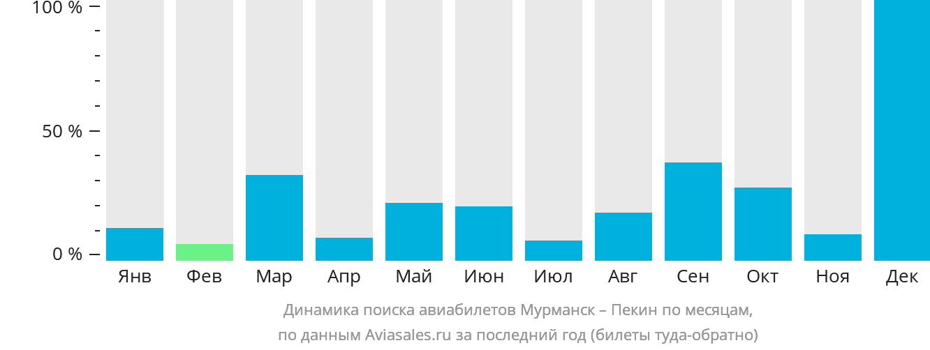 Динамика поиска авиабилетов из Мурманска в Пекин по месяцам