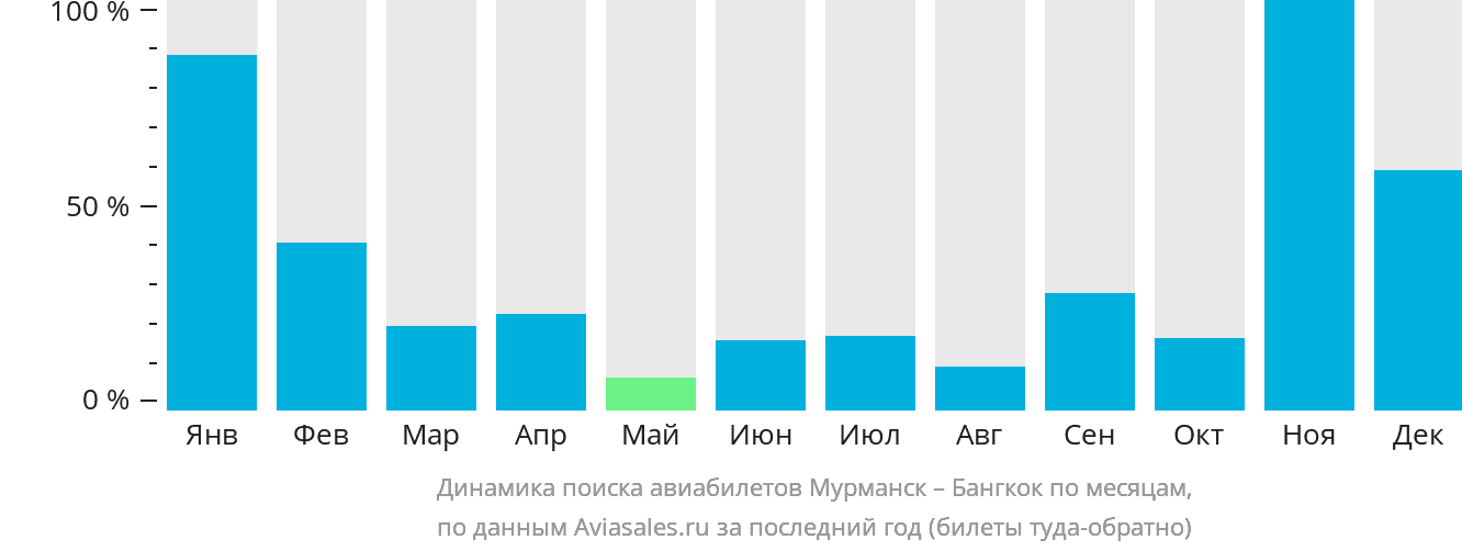 Динамика поиска авиабилетов из Мурманска в Бангкок по месяцам