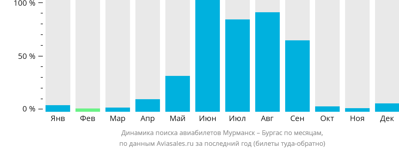 Динамика поиска авиабилетов из Мурманска в Бургас по месяцам