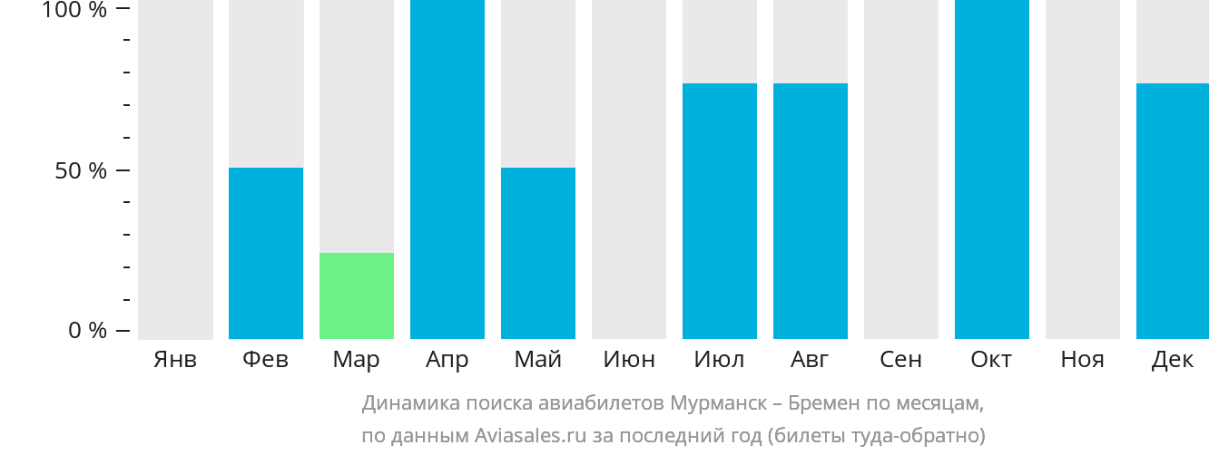 Динамика поиска авиабилетов из Мурманска в Бремен по месяцам