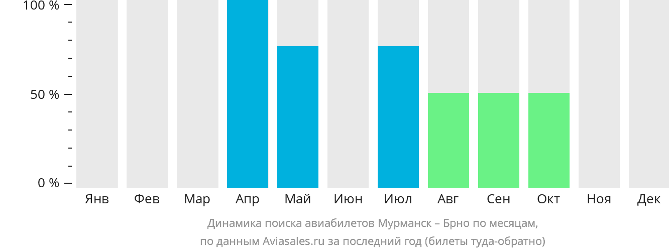 Динамика поиска авиабилетов из Мурманска в Брно по месяцам