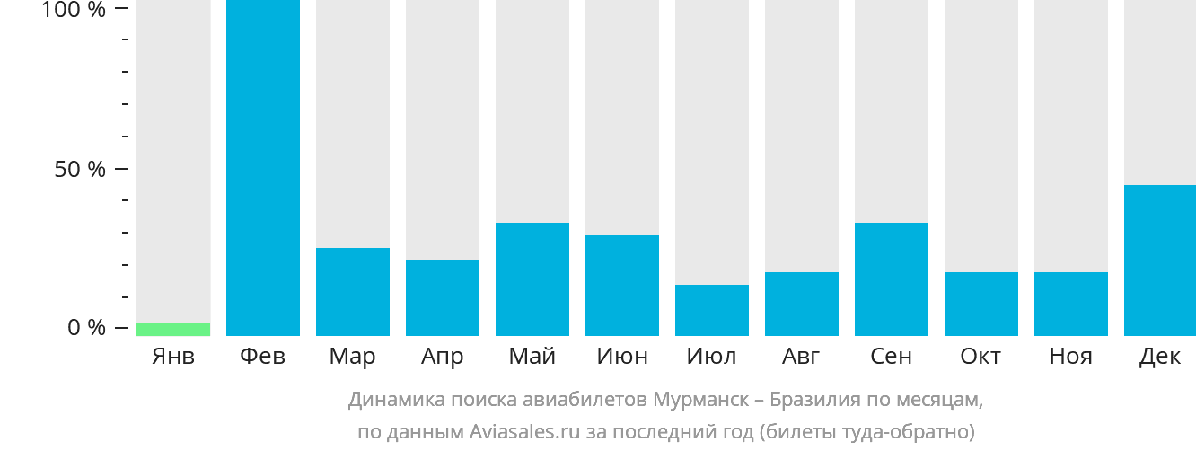 Динамика поиска авиабилетов из Мурманска в Бразилию по месяцам