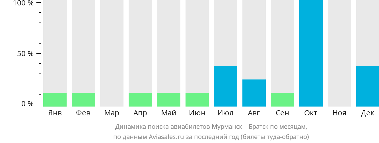 Динамика поиска авиабилетов из Мурманска в Братск по месяцам