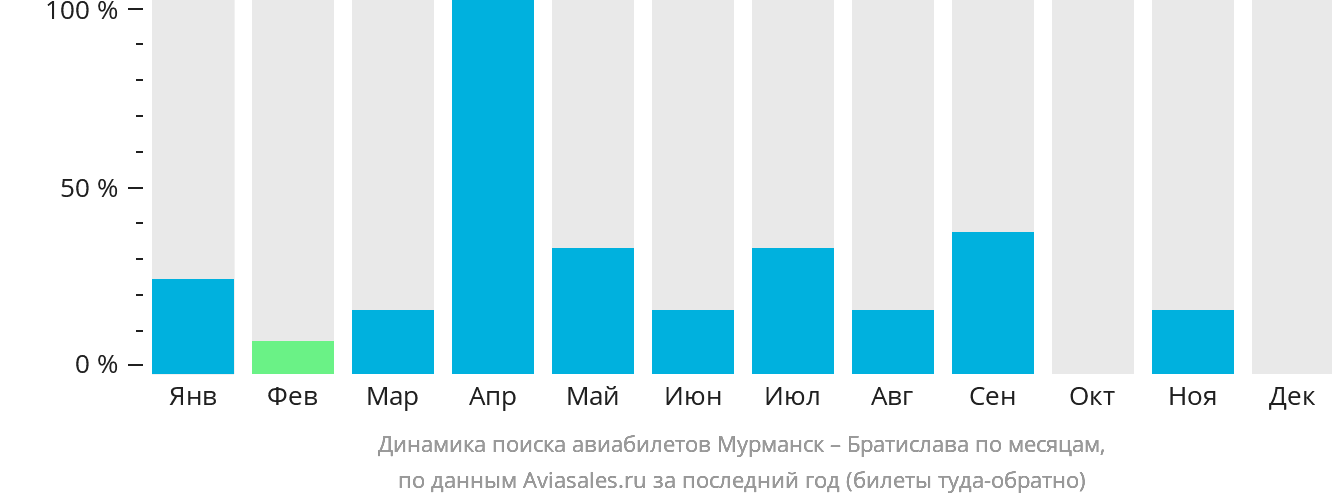 Динамика поиска авиабилетов из Мурманска в Братиславу по месяцам