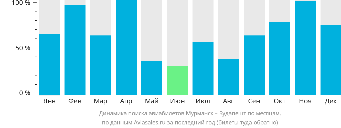 Динамика поиска авиабилетов из Мурманска в Будапешт по месяцам