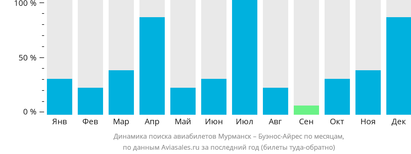 Динамика поиска авиабилетов из Мурманска в Буэнос-Айрес по месяцам
