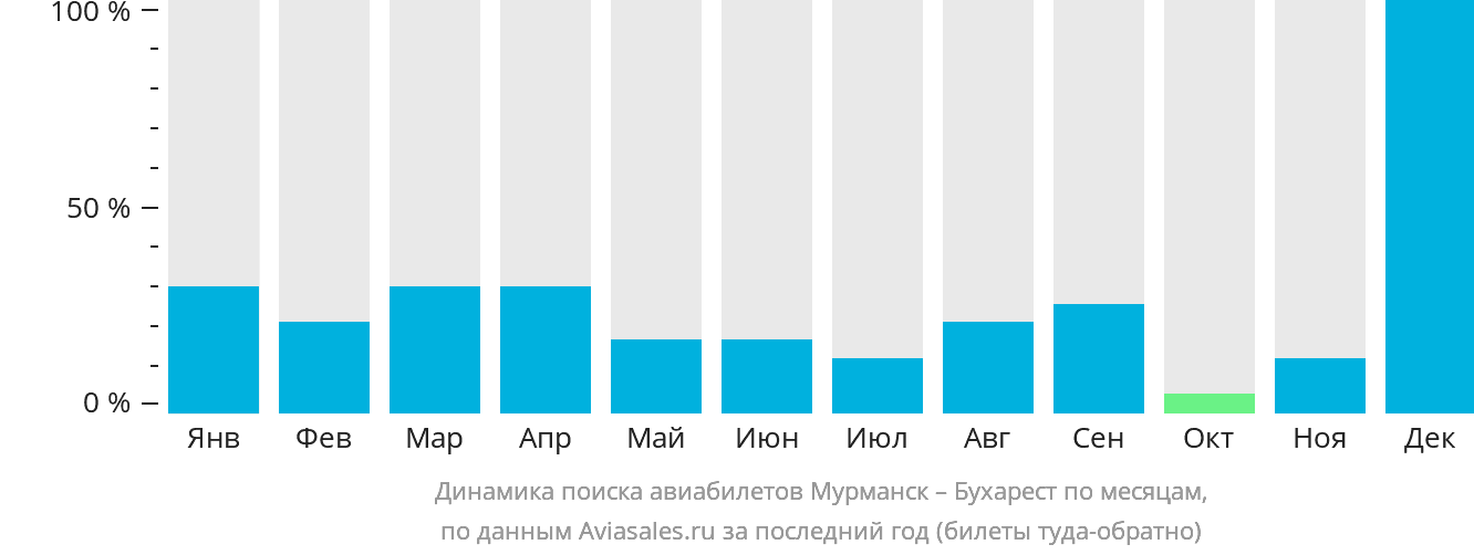 Динамика поиска авиабилетов из Мурманска в Бухарест по месяцам