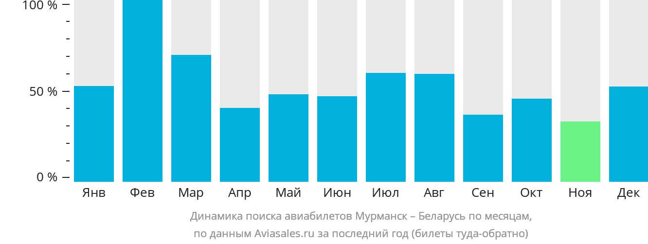 Динамика поиска авиабилетов из Мурманска в Беларусь по месяцам