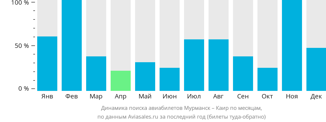 Динамика поиска авиабилетов из Мурманска в Каир по месяцам