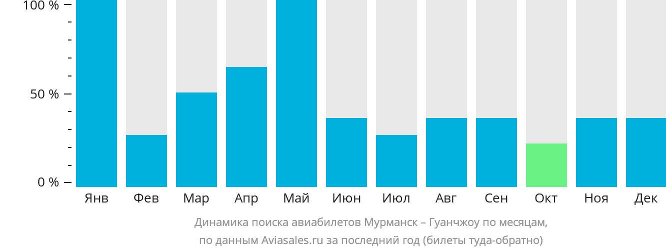 Динамика поиска авиабилетов из Мурманска в Гуанчжоу по месяцам