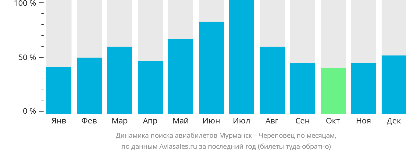 Динамика поиска авиабилетов из Мурманска в Череповец по месяцам