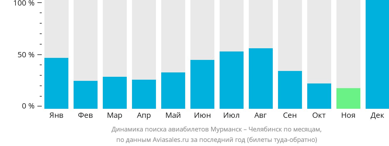Динамика поиска авиабилетов из Мурманска в Челябинск по месяцам