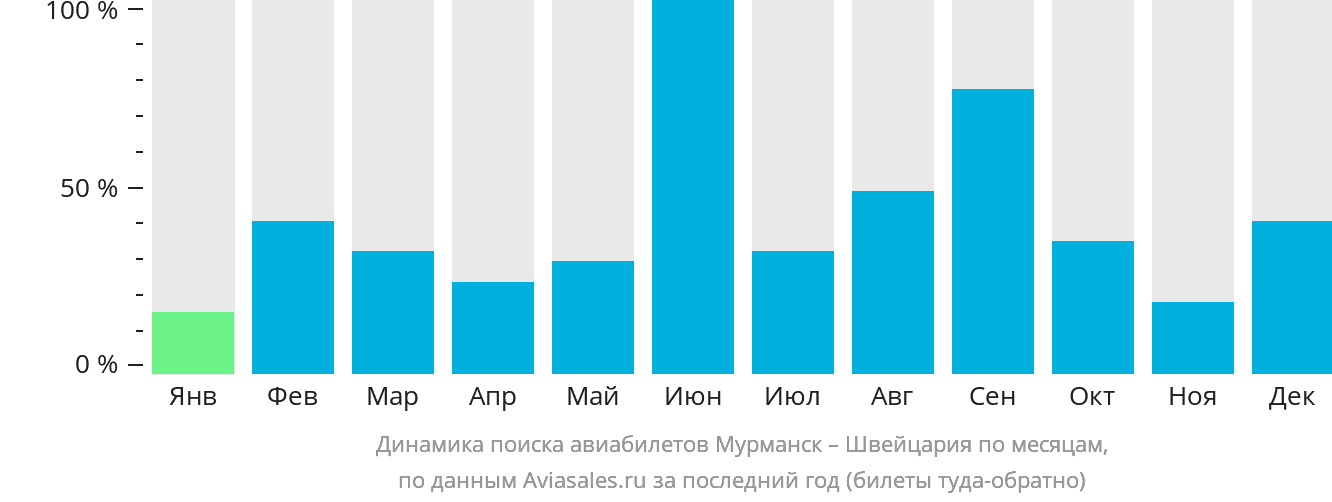Динамика поиска авиабилетов из Мурманска в Швейцарию по месяцам