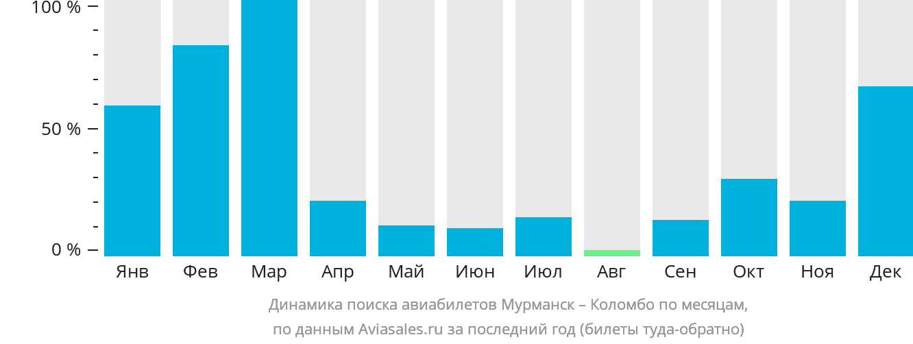 Динамика поиска авиабилетов из Мурманска в Коломбо по месяцам