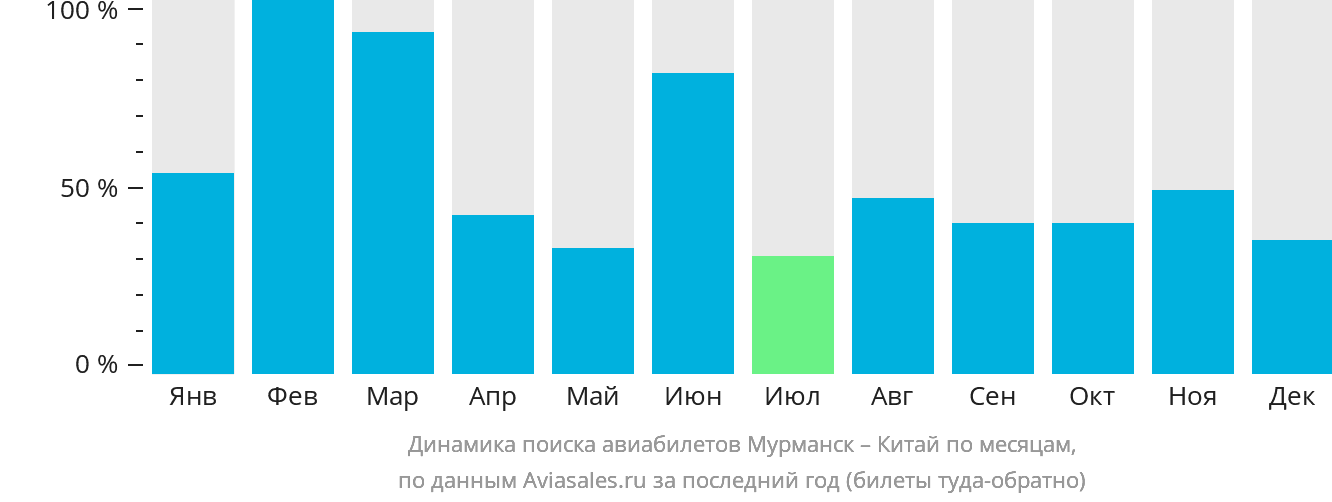 Динамика поиска авиабилетов из Мурманска в Китай по месяцам