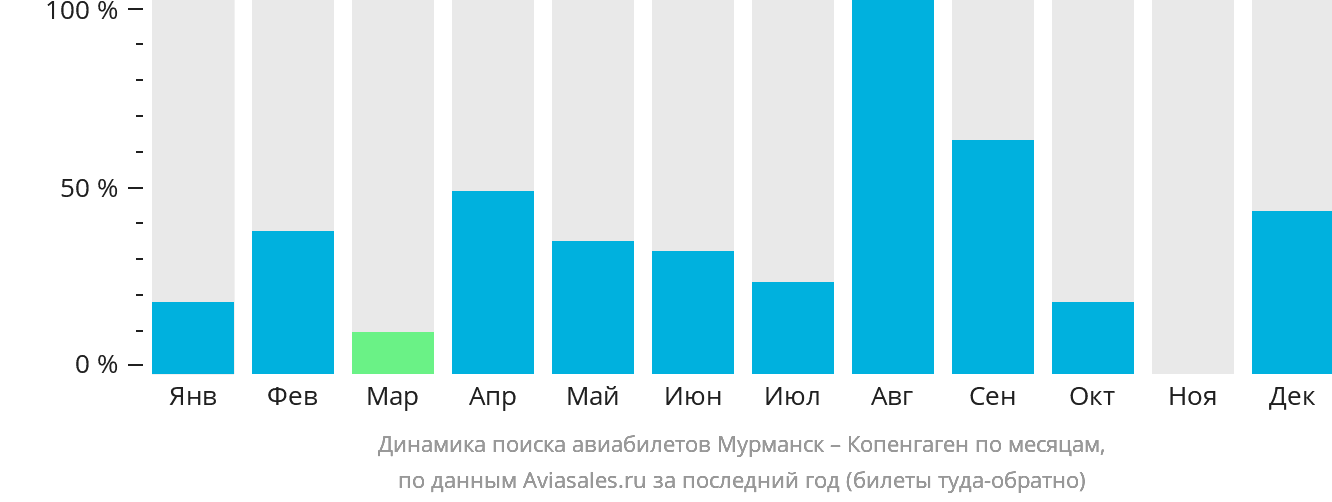 Динамика поиска авиабилетов из Мурманска в Копенгаген по месяцам